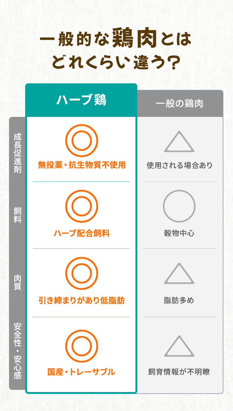 一般的な鶏肉との違いは？？
